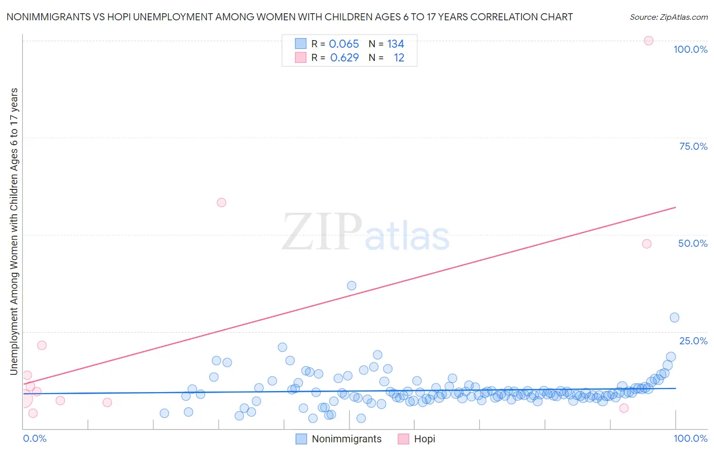 Nonimmigrants vs Hopi Unemployment Among Women with Children Ages 6 to 17 years