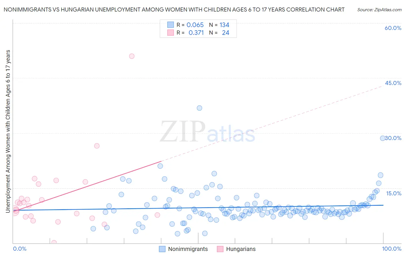 Nonimmigrants vs Hungarian Unemployment Among Women with Children Ages 6 to 17 years