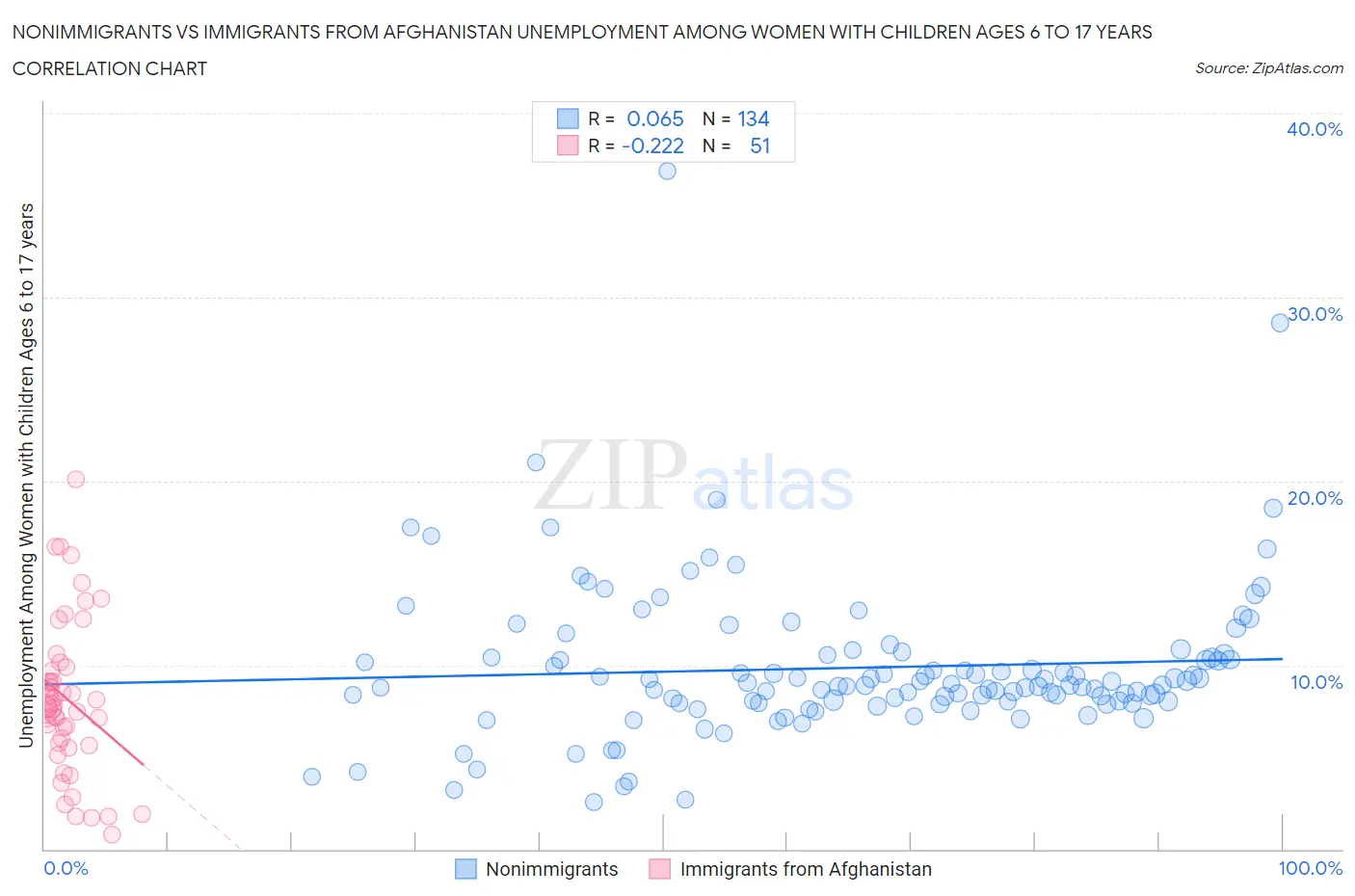 Nonimmigrants vs Immigrants from Afghanistan Unemployment Among Women with Children Ages 6 to 17 years