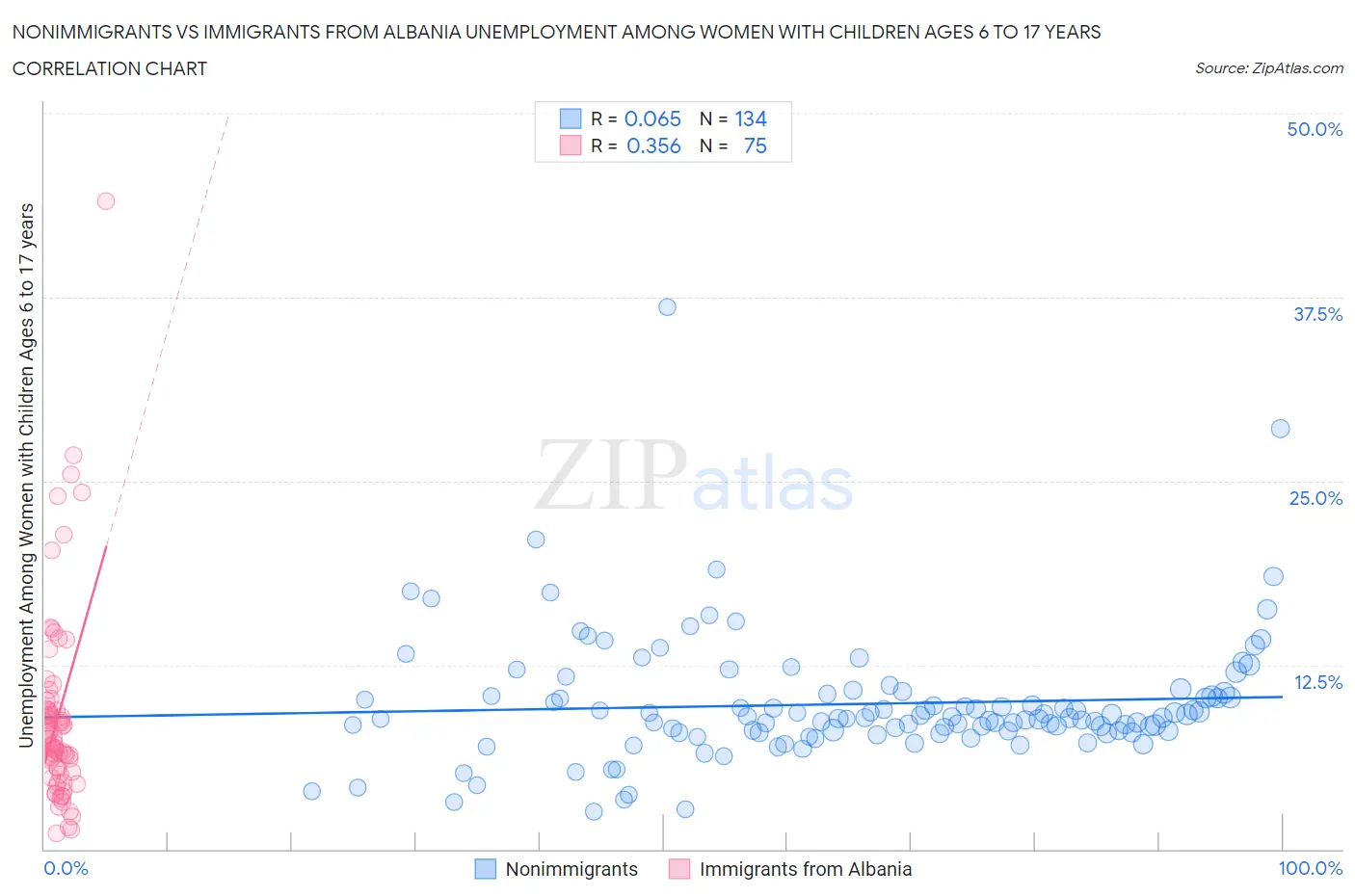 Nonimmigrants vs Immigrants from Albania Unemployment Among Women with Children Ages 6 to 17 years