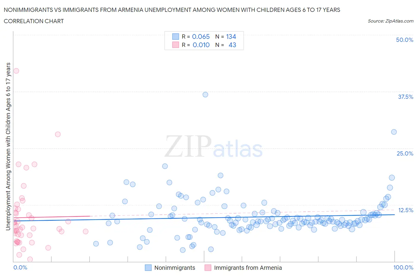 Nonimmigrants vs Immigrants from Armenia Unemployment Among Women with Children Ages 6 to 17 years