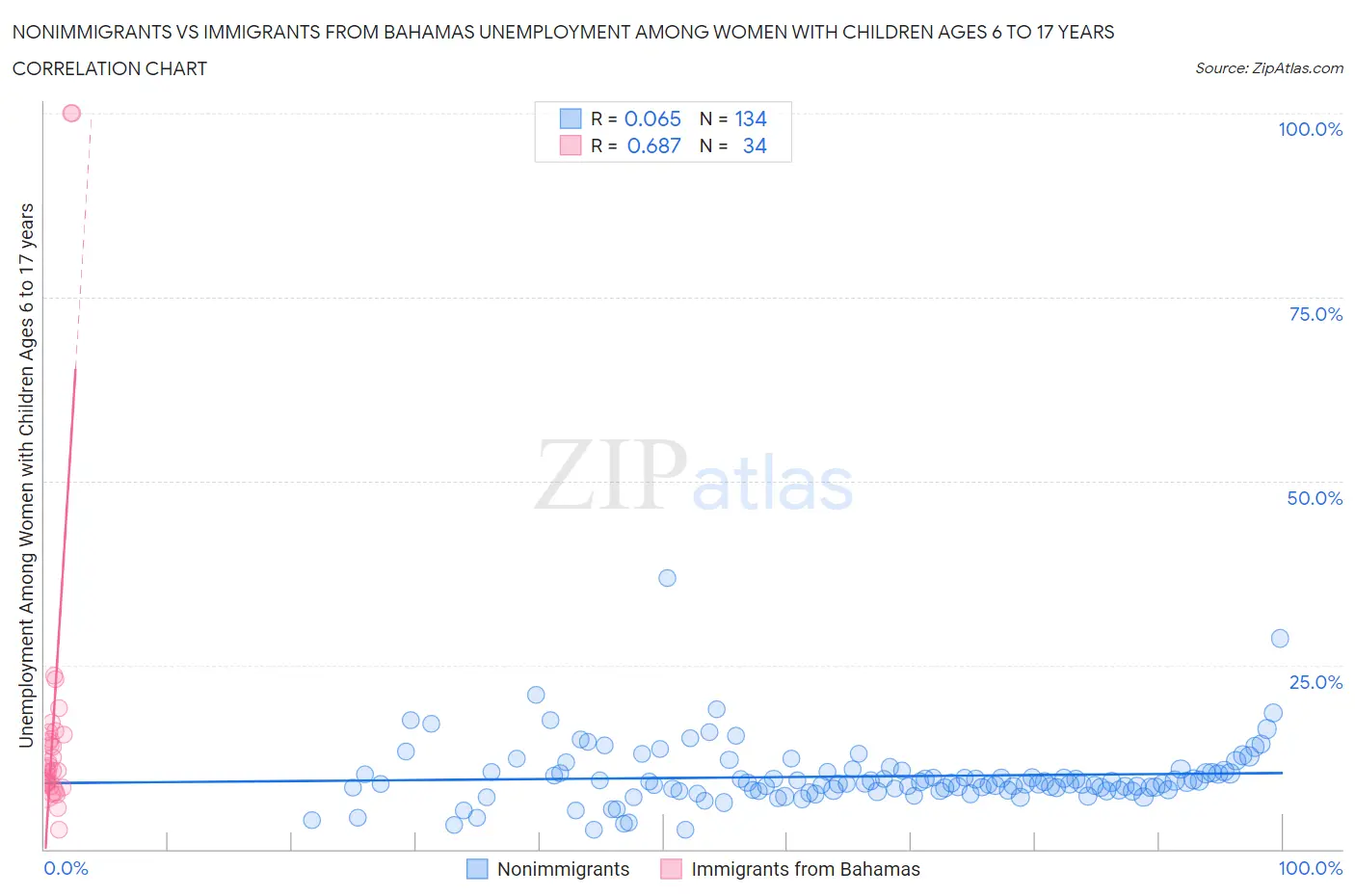 Nonimmigrants vs Immigrants from Bahamas Unemployment Among Women with Children Ages 6 to 17 years