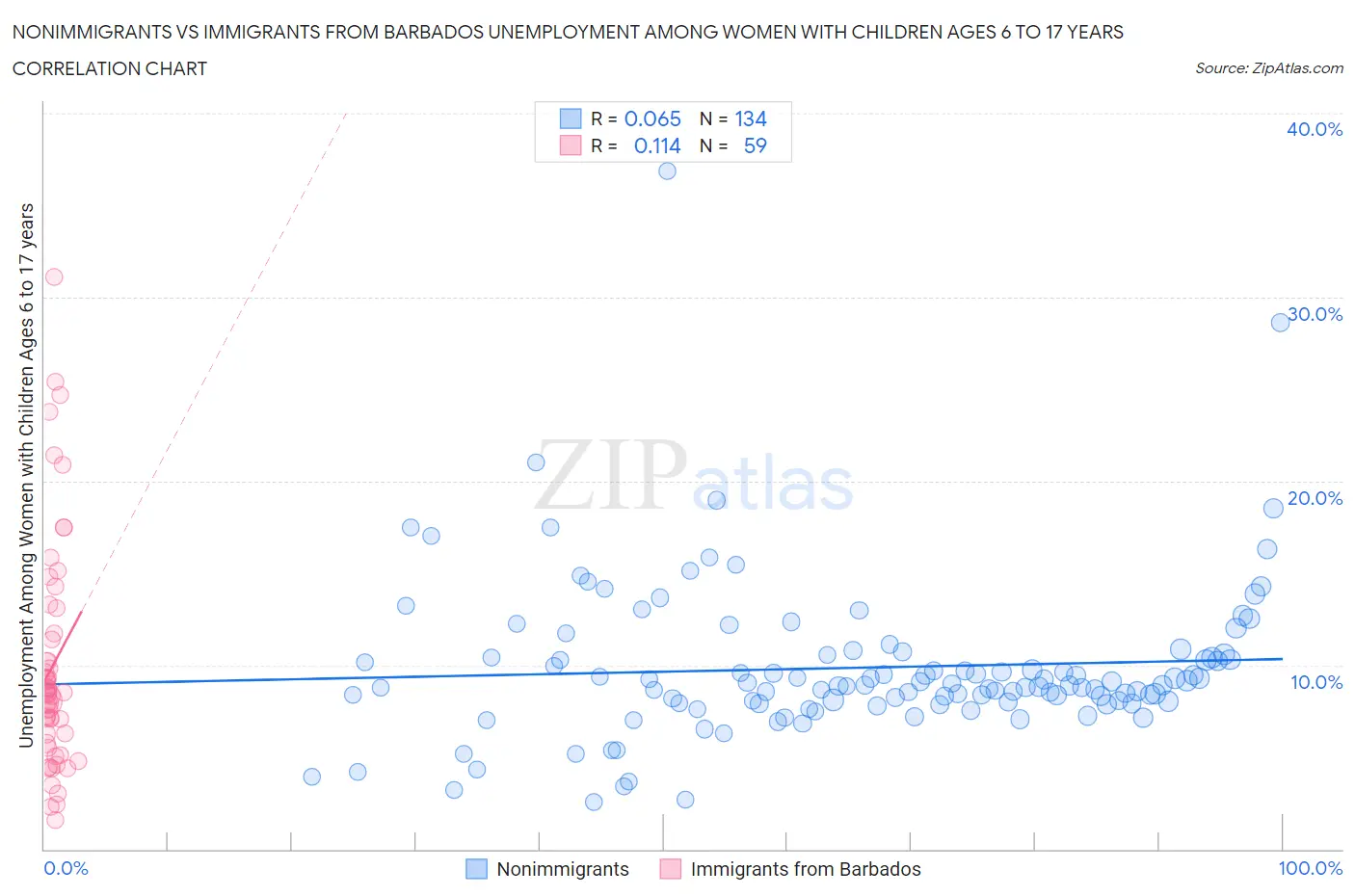 Nonimmigrants vs Immigrants from Barbados Unemployment Among Women with Children Ages 6 to 17 years