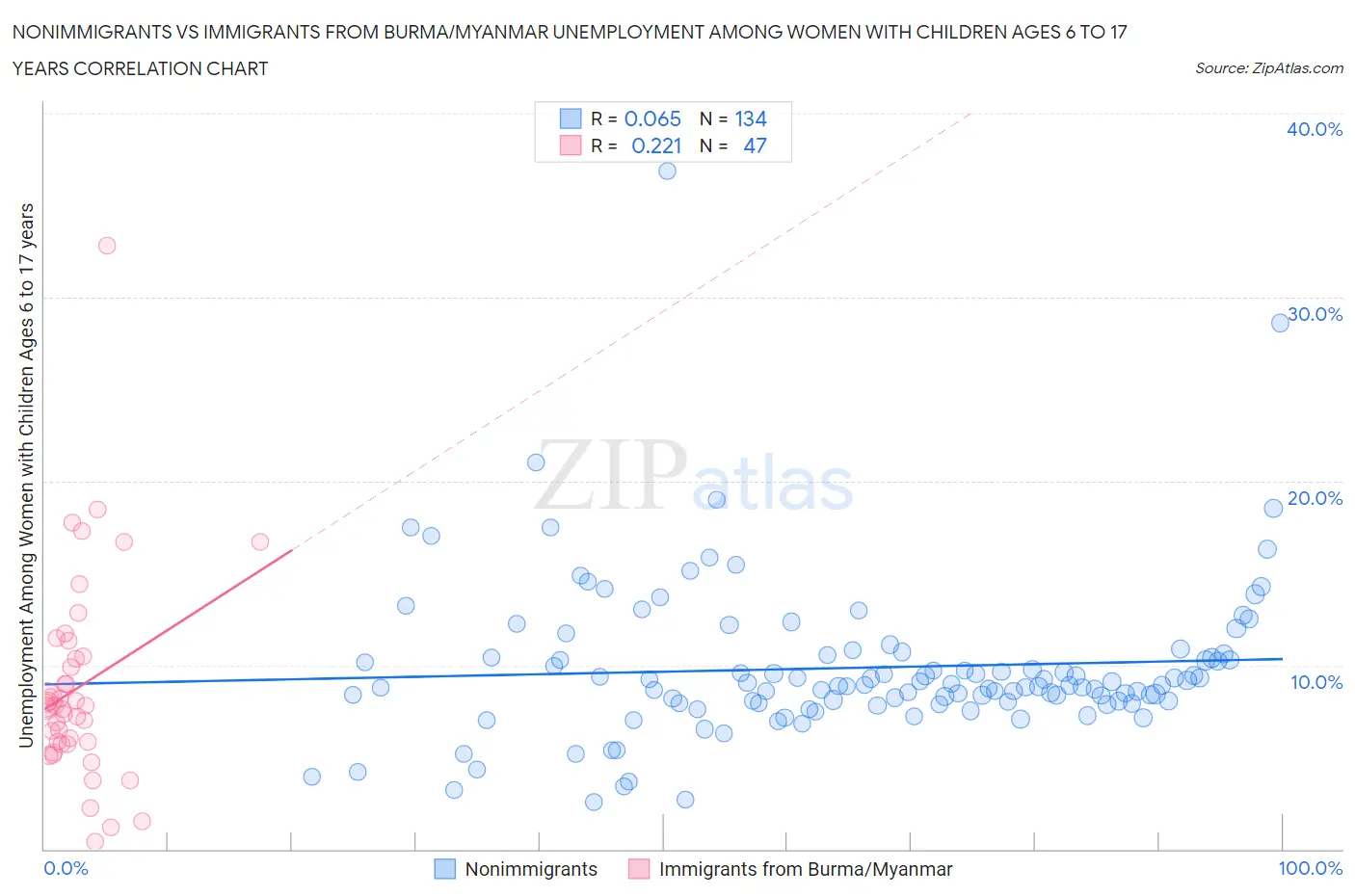 Nonimmigrants vs Immigrants from Burma/Myanmar Unemployment Among Women with Children Ages 6 to 17 years