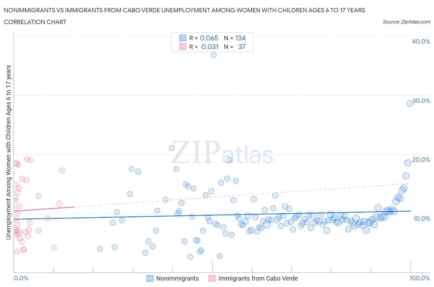 Nonimmigrants vs Immigrants from Cabo Verde Unemployment Among Women with Children Ages 6 to 17 years