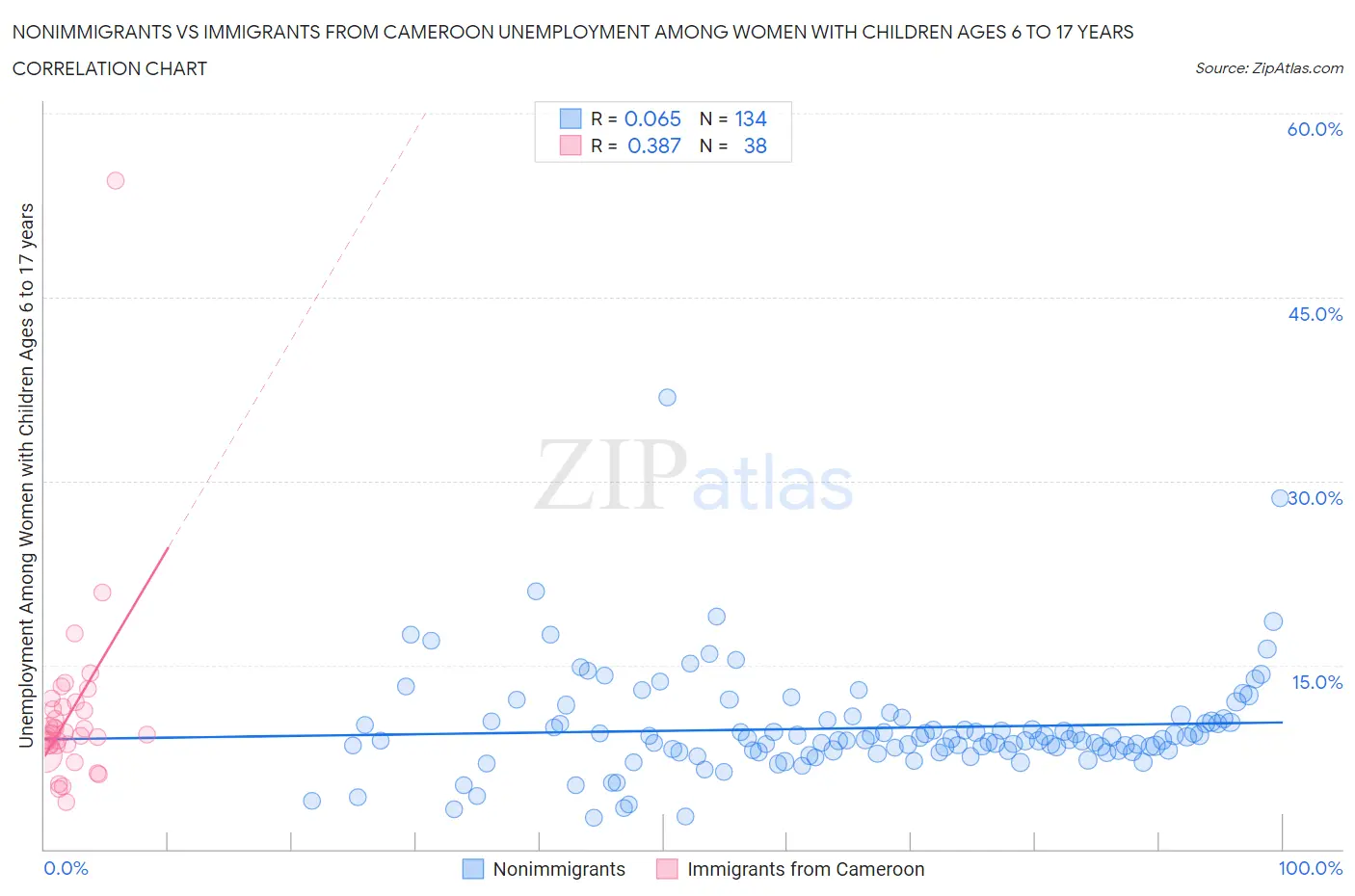 Nonimmigrants vs Immigrants from Cameroon Unemployment Among Women with Children Ages 6 to 17 years