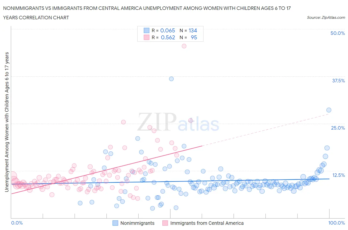 Nonimmigrants vs Immigrants from Central America Unemployment Among Women with Children Ages 6 to 17 years