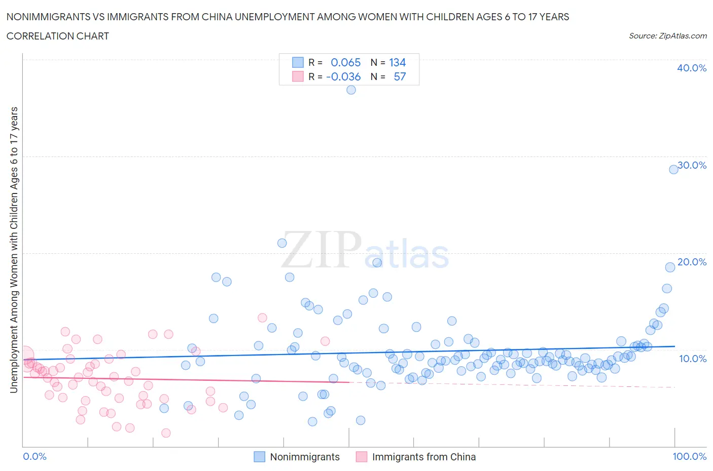 Nonimmigrants vs Immigrants from China Unemployment Among Women with Children Ages 6 to 17 years