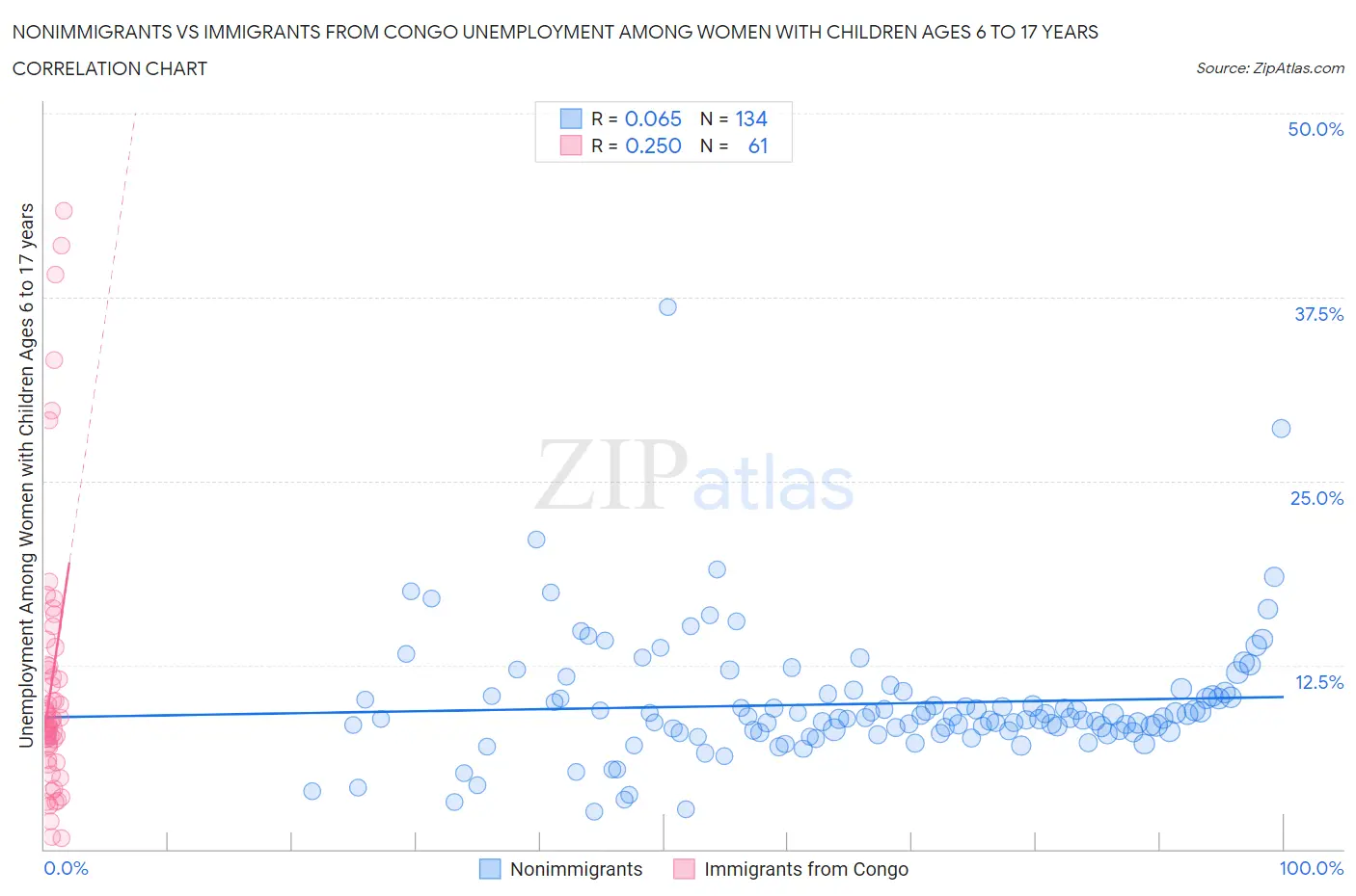 Nonimmigrants vs Immigrants from Congo Unemployment Among Women with Children Ages 6 to 17 years