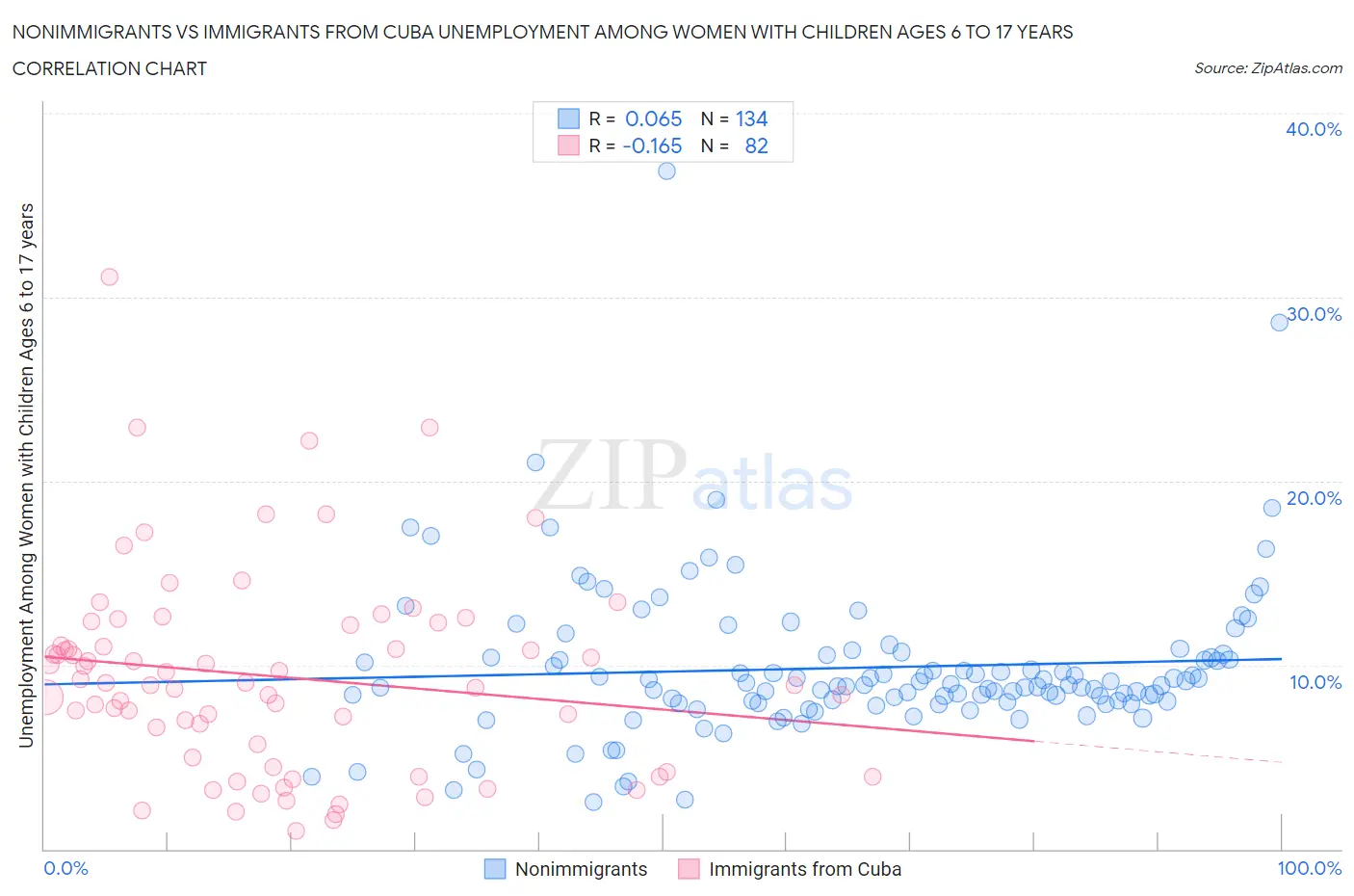 Nonimmigrants vs Immigrants from Cuba Unemployment Among Women with Children Ages 6 to 17 years