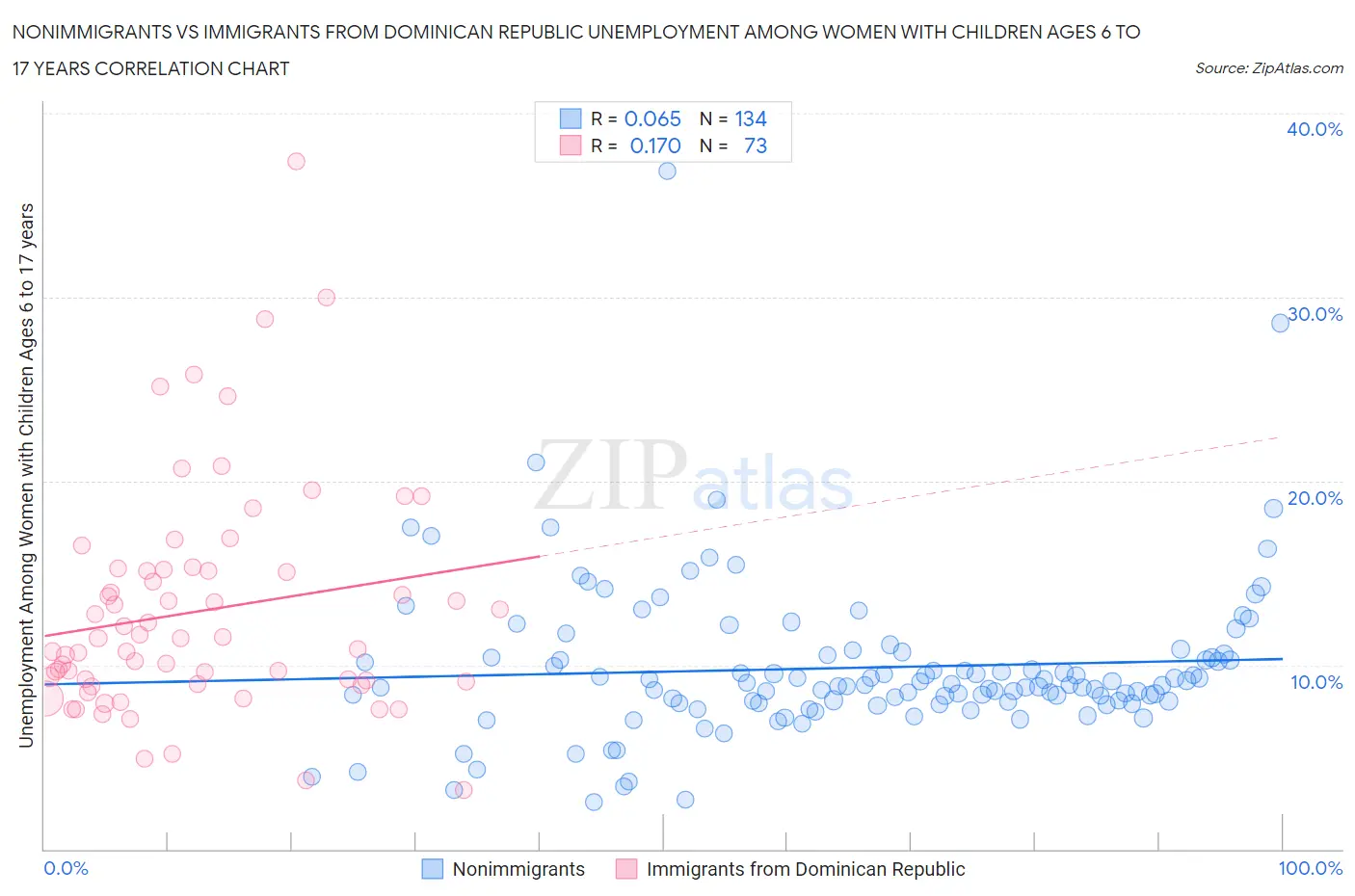 Nonimmigrants vs Immigrants from Dominican Republic Unemployment Among Women with Children Ages 6 to 17 years