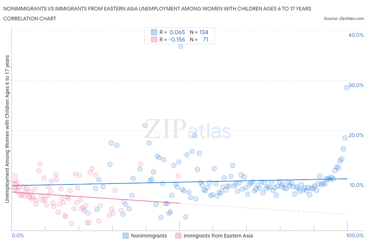 Nonimmigrants vs Immigrants from Eastern Asia Unemployment Among Women with Children Ages 6 to 17 years