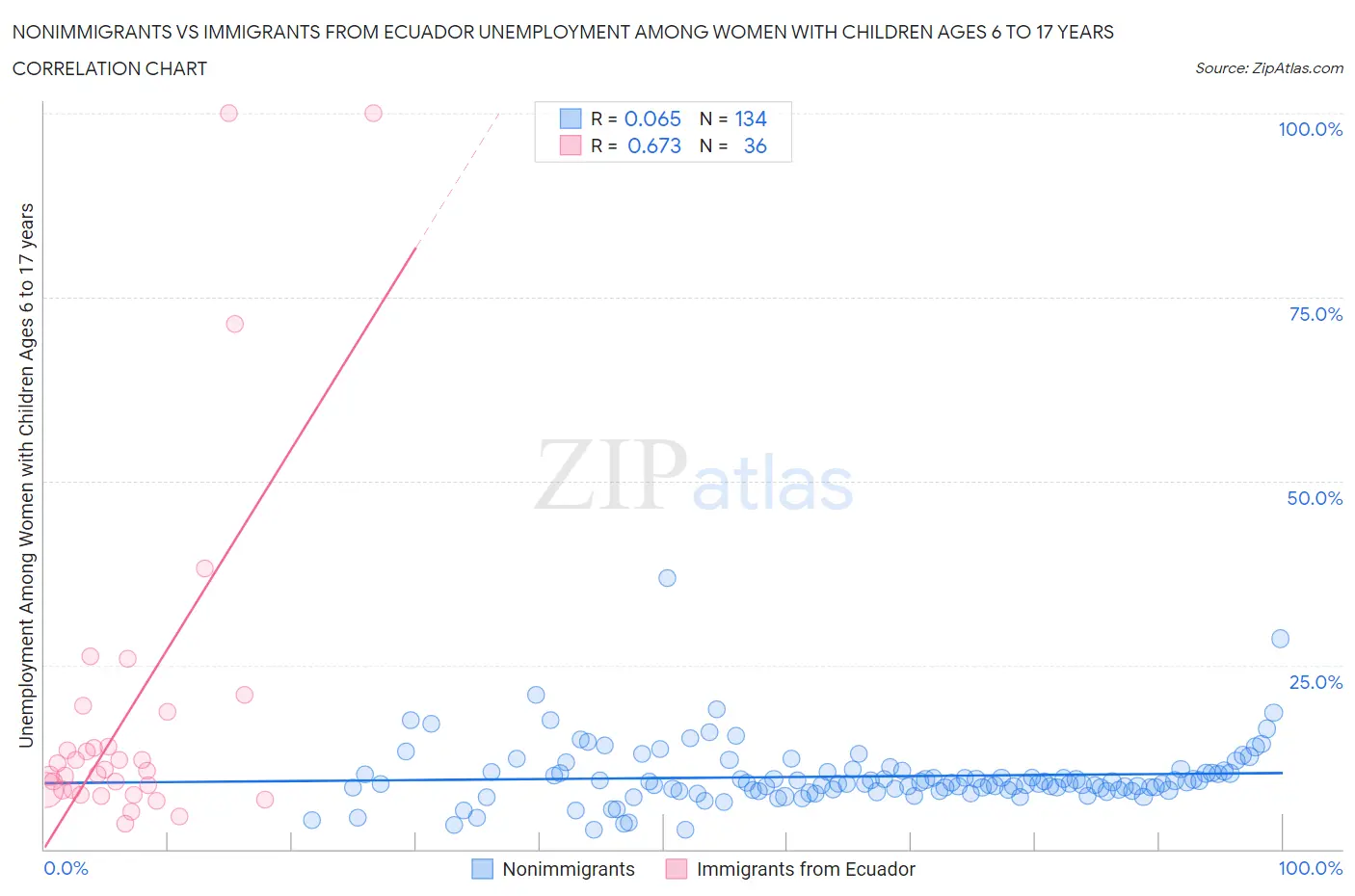 Nonimmigrants vs Immigrants from Ecuador Unemployment Among Women with Children Ages 6 to 17 years