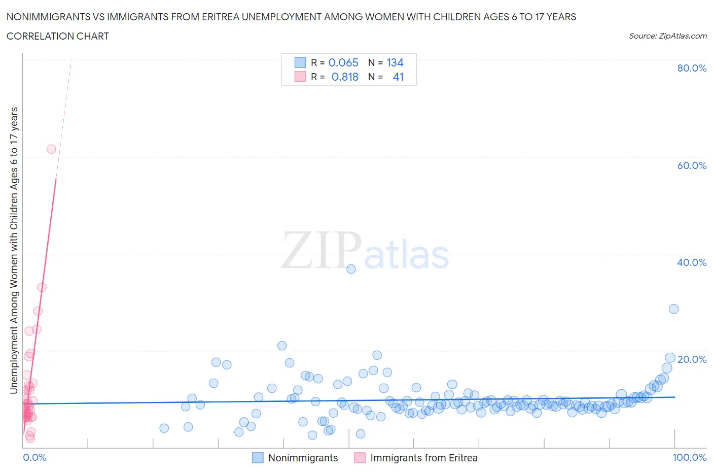 Nonimmigrants vs Immigrants from Eritrea Unemployment Among Women with Children Ages 6 to 17 years