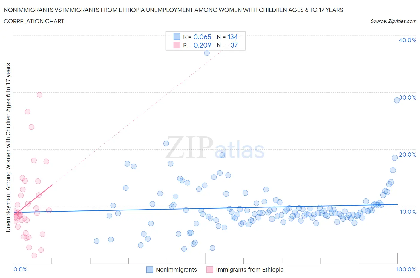 Nonimmigrants vs Immigrants from Ethiopia Unemployment Among Women with Children Ages 6 to 17 years