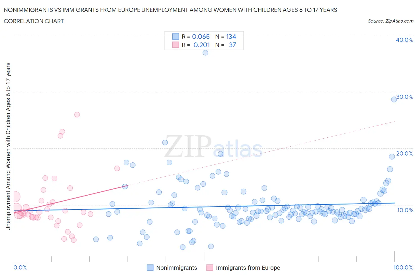 Nonimmigrants vs Immigrants from Europe Unemployment Among Women with Children Ages 6 to 17 years