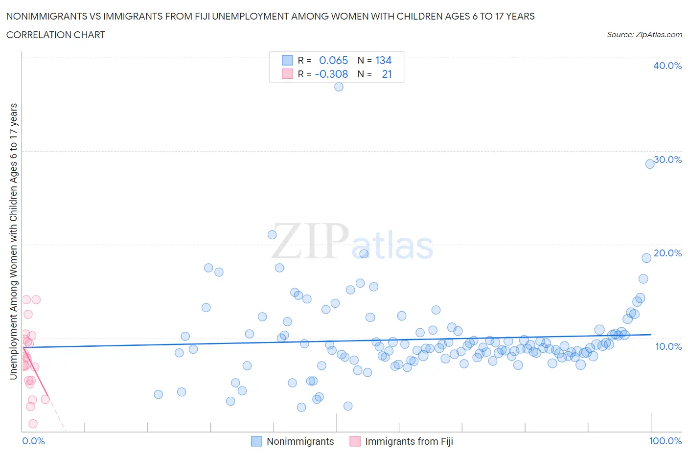 Nonimmigrants vs Immigrants from Fiji Unemployment Among Women with Children Ages 6 to 17 years