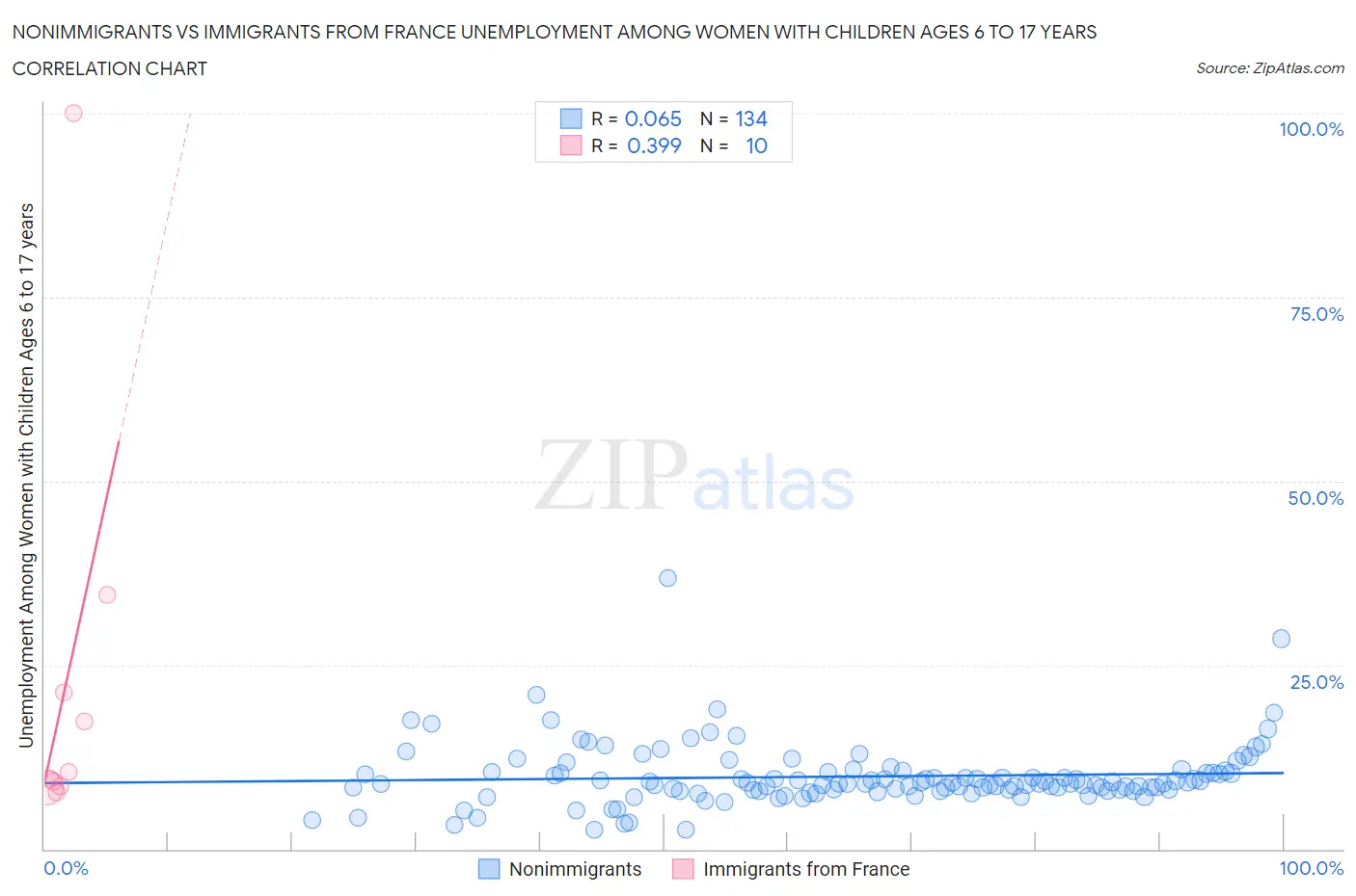 Nonimmigrants vs Immigrants from France Unemployment Among Women with Children Ages 6 to 17 years