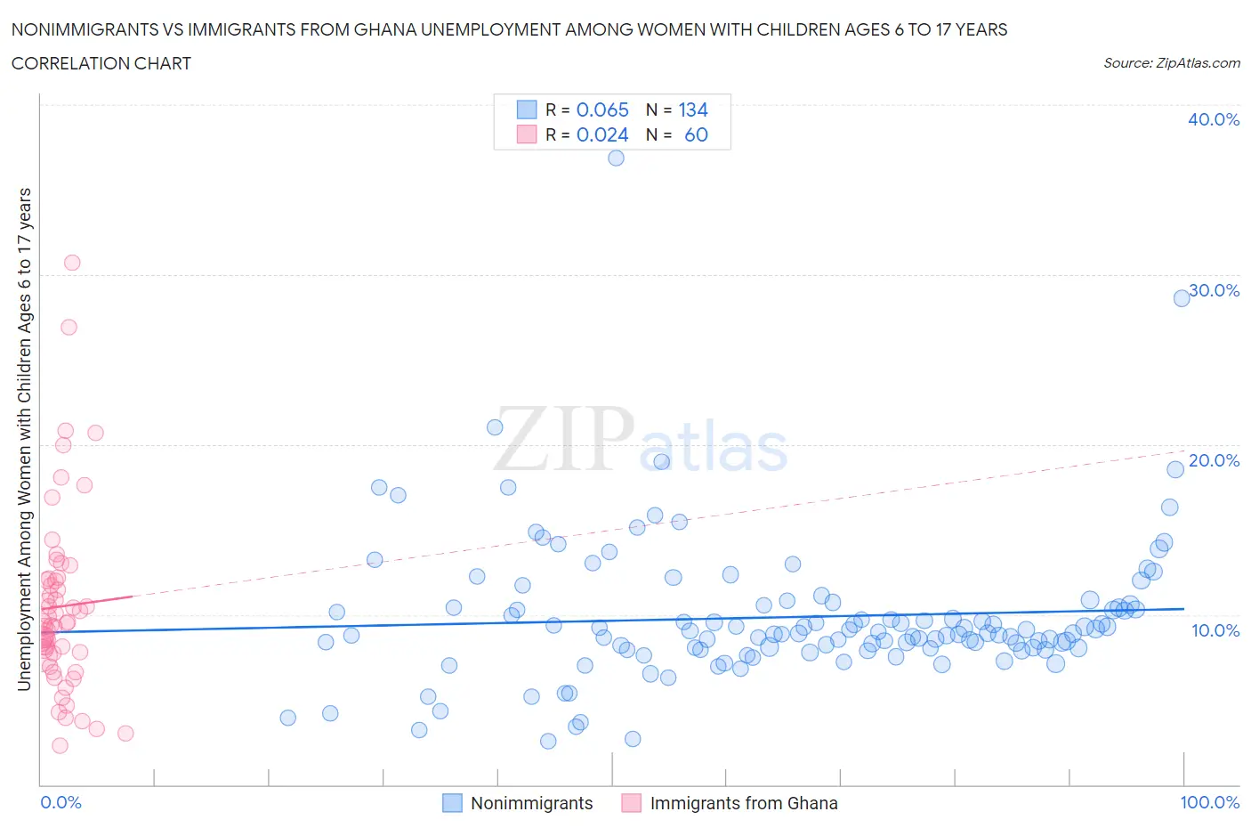 Nonimmigrants vs Immigrants from Ghana Unemployment Among Women with Children Ages 6 to 17 years