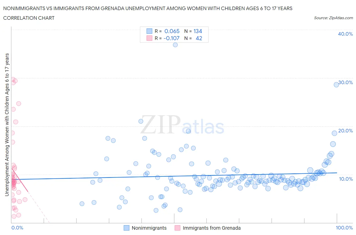 Nonimmigrants vs Immigrants from Grenada Unemployment Among Women with Children Ages 6 to 17 years