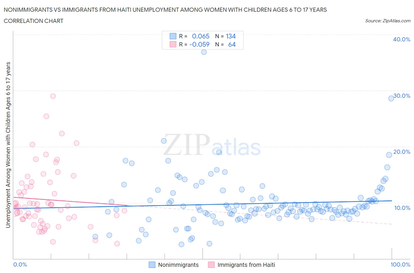 Nonimmigrants vs Immigrants from Haiti Unemployment Among Women with Children Ages 6 to 17 years