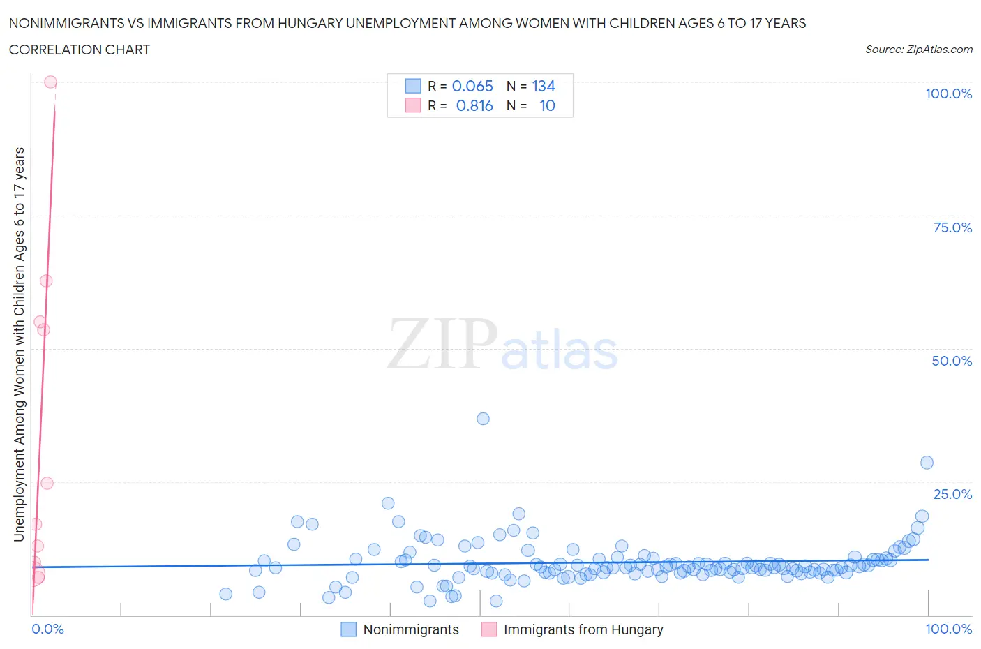 Nonimmigrants vs Immigrants from Hungary Unemployment Among Women with Children Ages 6 to 17 years