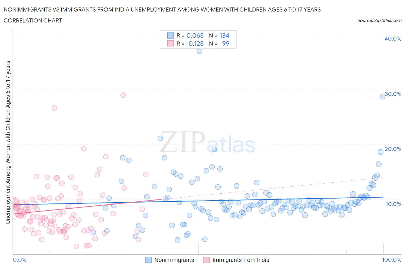 Nonimmigrants vs Immigrants from India Unemployment Among Women with Children Ages 6 to 17 years