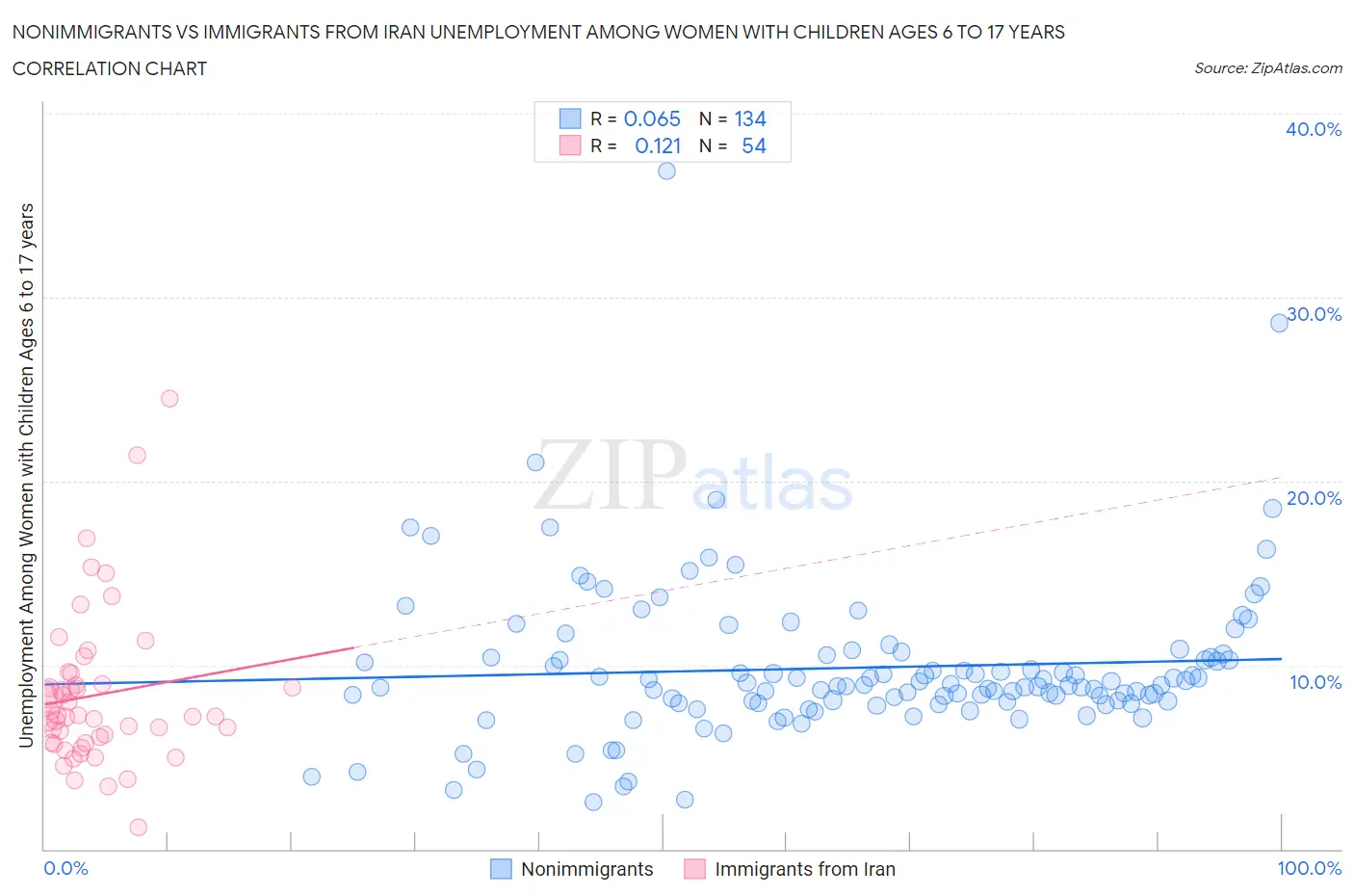 Nonimmigrants vs Immigrants from Iran Unemployment Among Women with Children Ages 6 to 17 years
