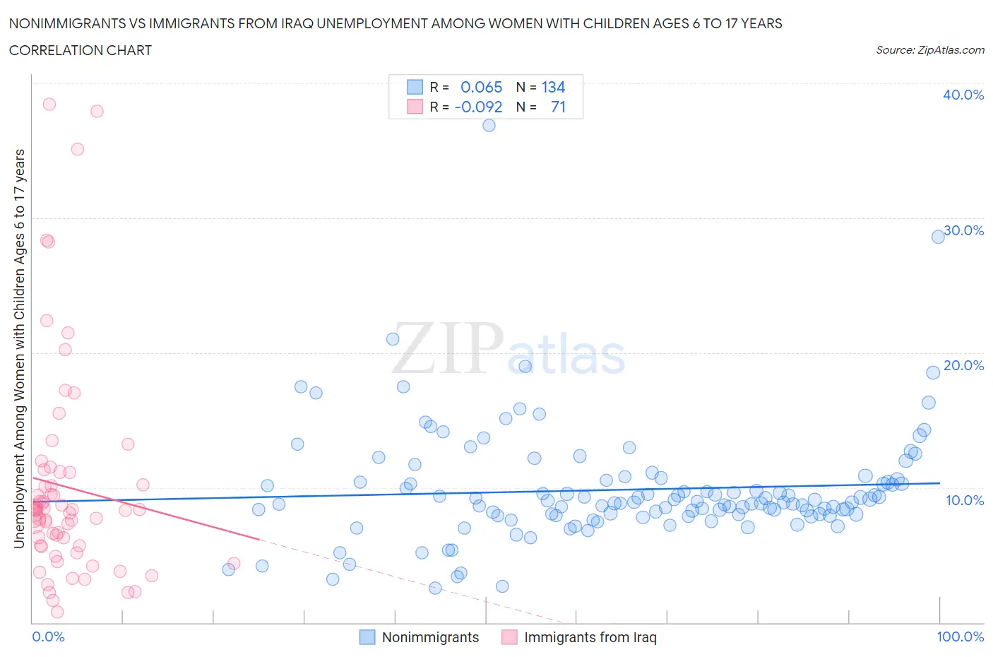 Nonimmigrants vs Immigrants from Iraq Unemployment Among Women with Children Ages 6 to 17 years