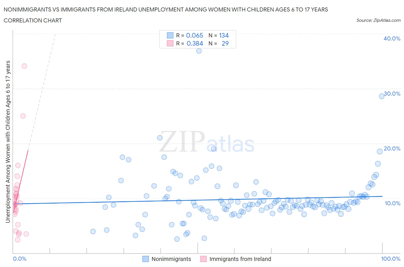 Nonimmigrants vs Immigrants from Ireland Unemployment Among Women with Children Ages 6 to 17 years