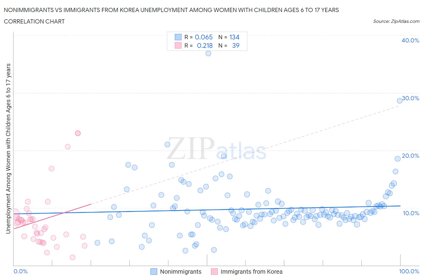 Nonimmigrants vs Immigrants from Korea Unemployment Among Women with Children Ages 6 to 17 years