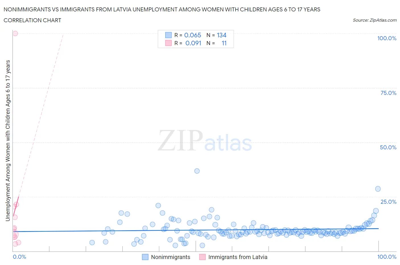 Nonimmigrants vs Immigrants from Latvia Unemployment Among Women with Children Ages 6 to 17 years