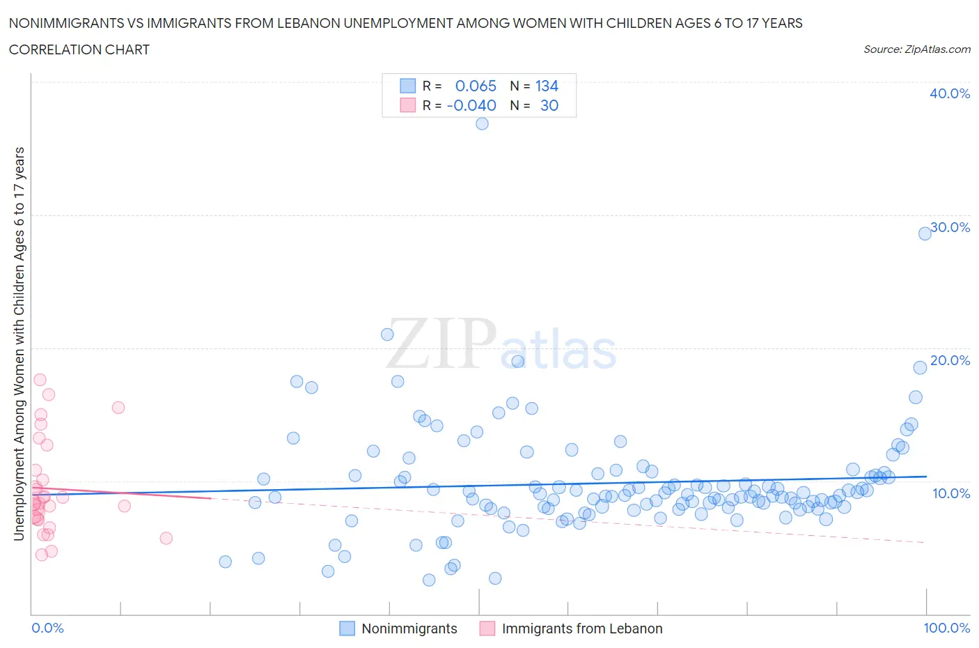 Nonimmigrants vs Immigrants from Lebanon Unemployment Among Women with Children Ages 6 to 17 years