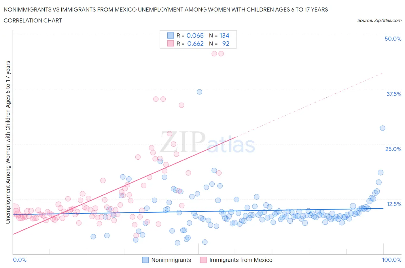 Nonimmigrants vs Immigrants from Mexico Unemployment Among Women with Children Ages 6 to 17 years