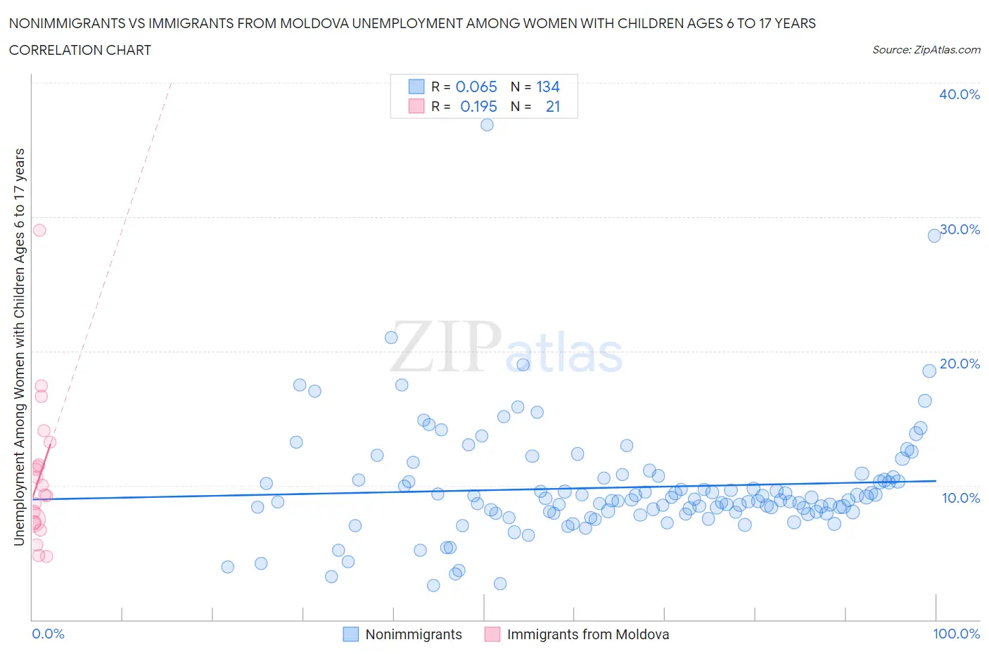 Nonimmigrants vs Immigrants from Moldova Unemployment Among Women with Children Ages 6 to 17 years