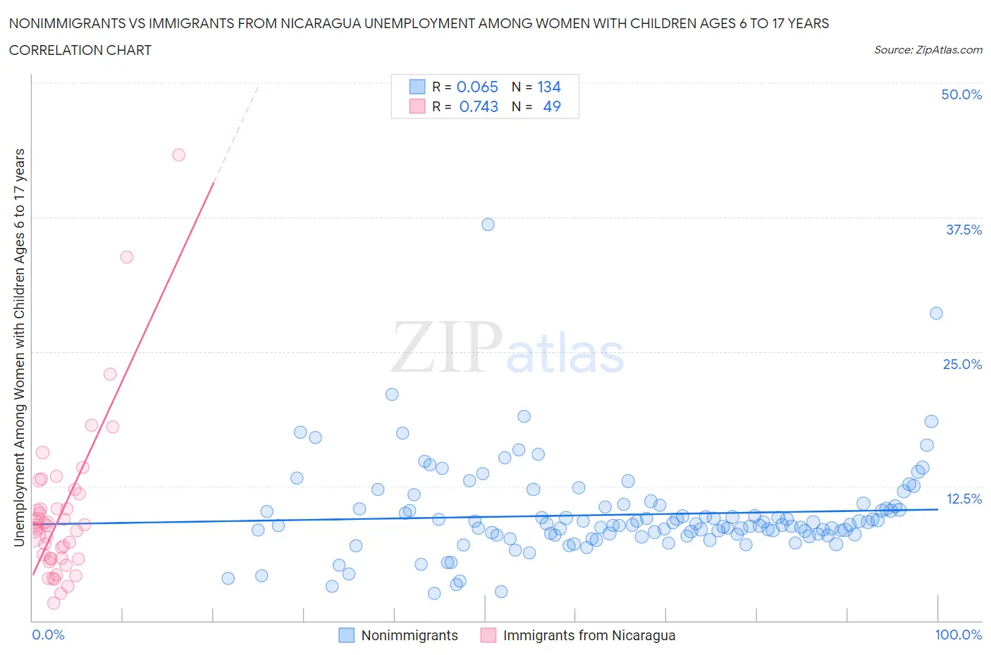 Nonimmigrants vs Immigrants from Nicaragua Unemployment Among Women with Children Ages 6 to 17 years
