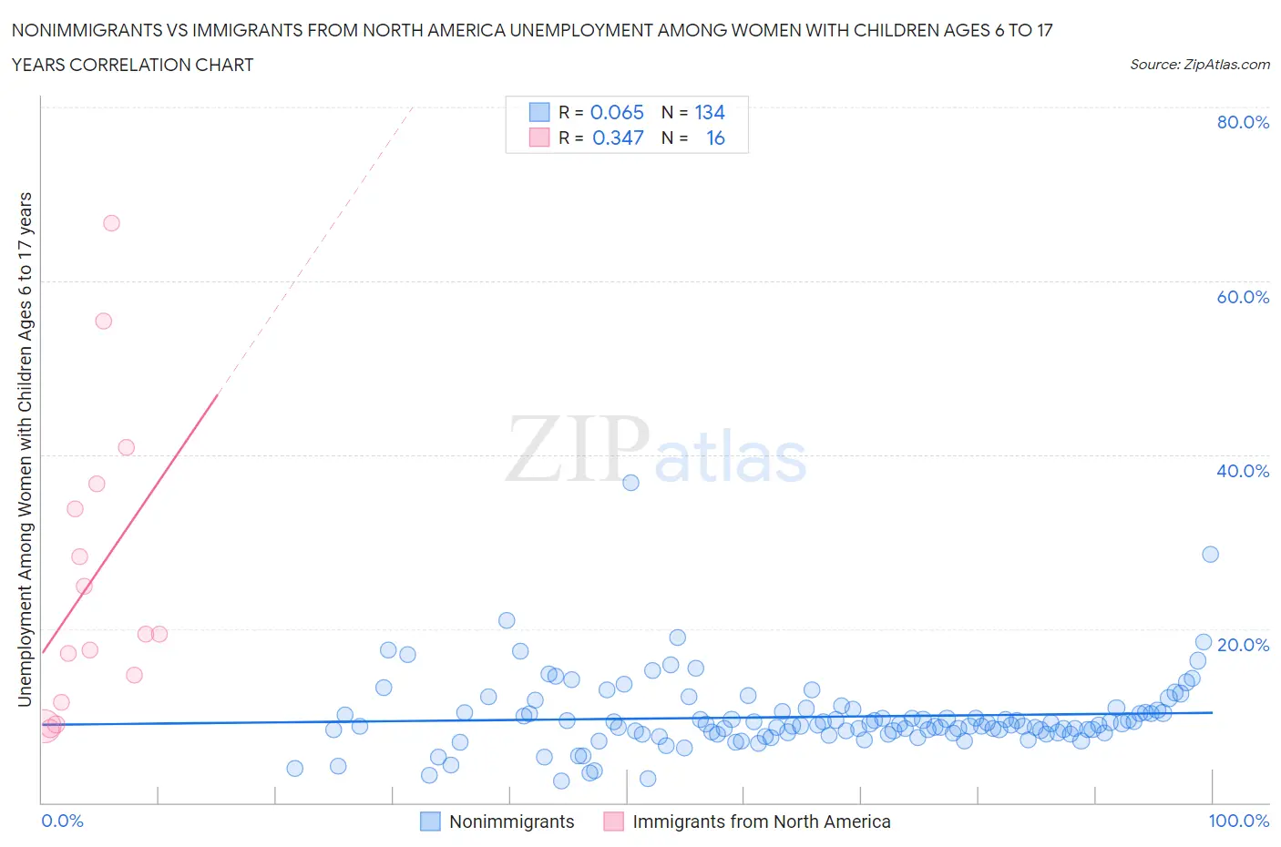 Nonimmigrants vs Immigrants from North America Unemployment Among Women with Children Ages 6 to 17 years