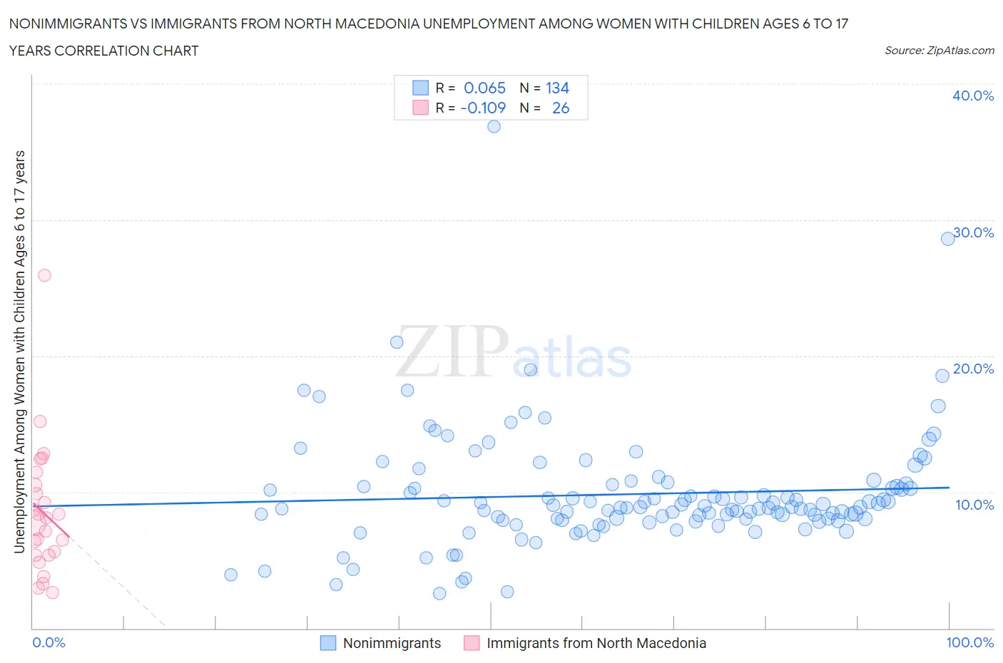Nonimmigrants vs Immigrants from North Macedonia Unemployment Among Women with Children Ages 6 to 17 years