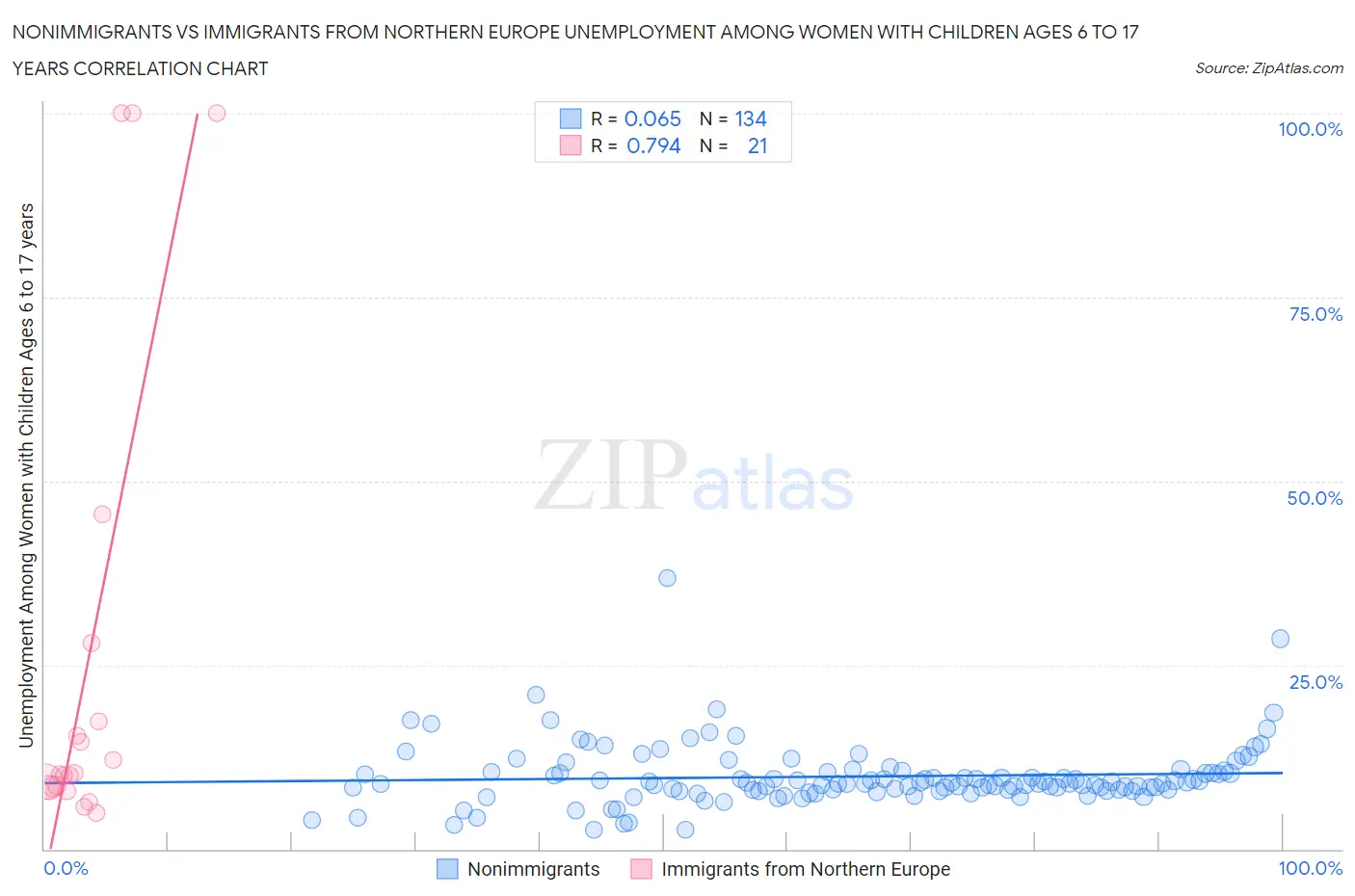 Nonimmigrants vs Immigrants from Northern Europe Unemployment Among Women with Children Ages 6 to 17 years