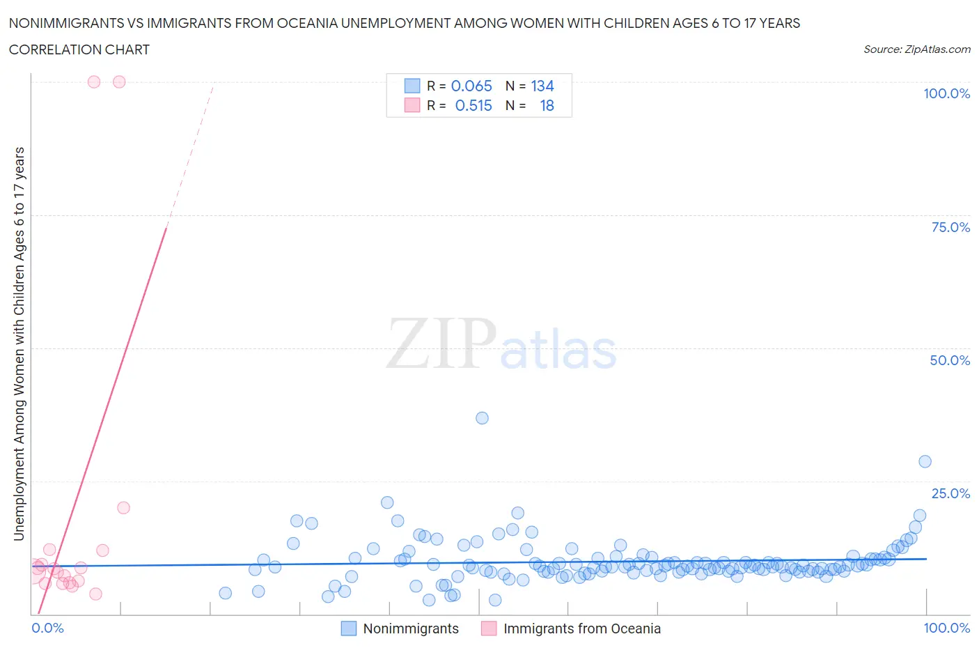 Nonimmigrants vs Immigrants from Oceania Unemployment Among Women with Children Ages 6 to 17 years