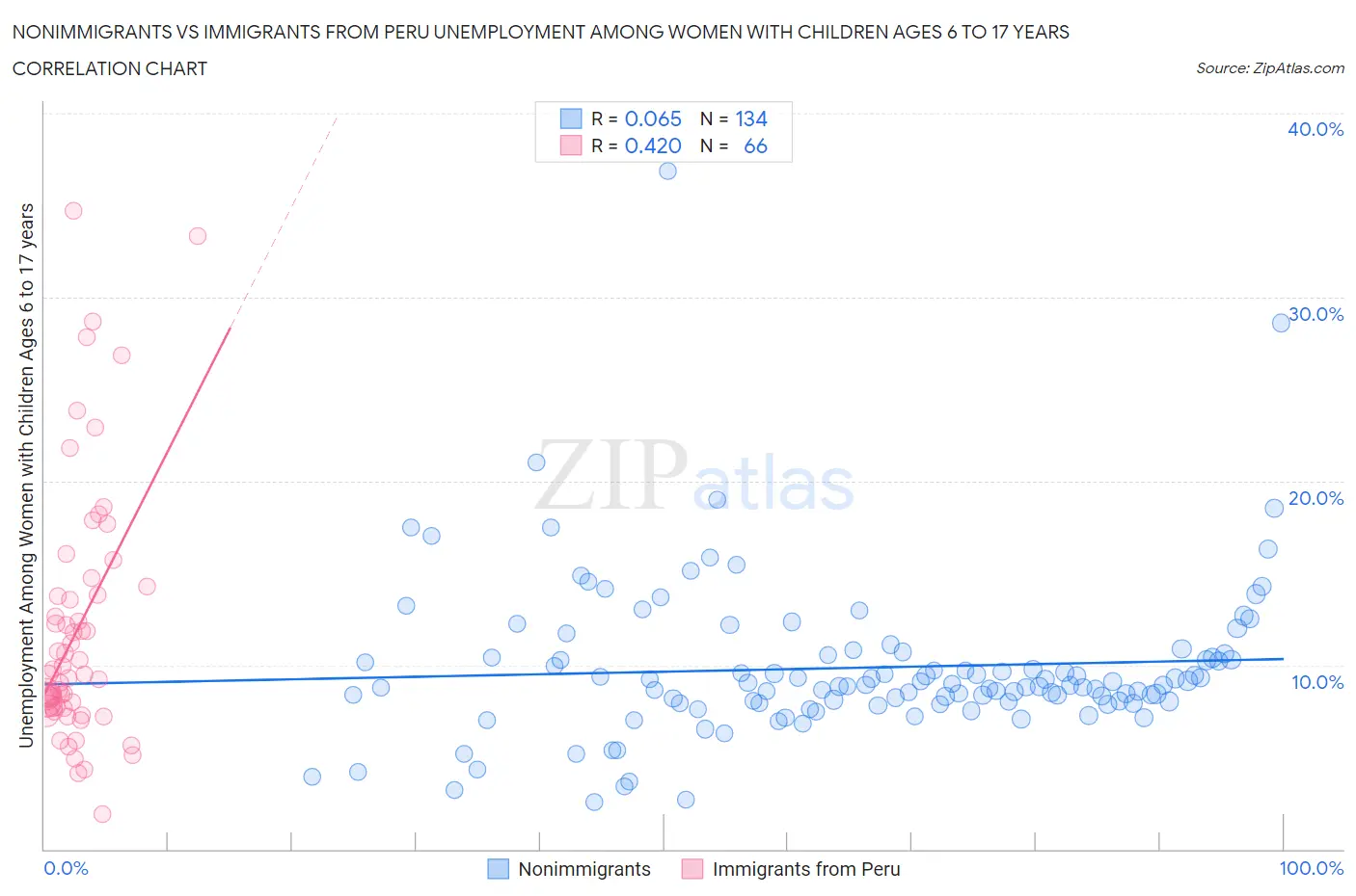 Nonimmigrants vs Immigrants from Peru Unemployment Among Women with Children Ages 6 to 17 years