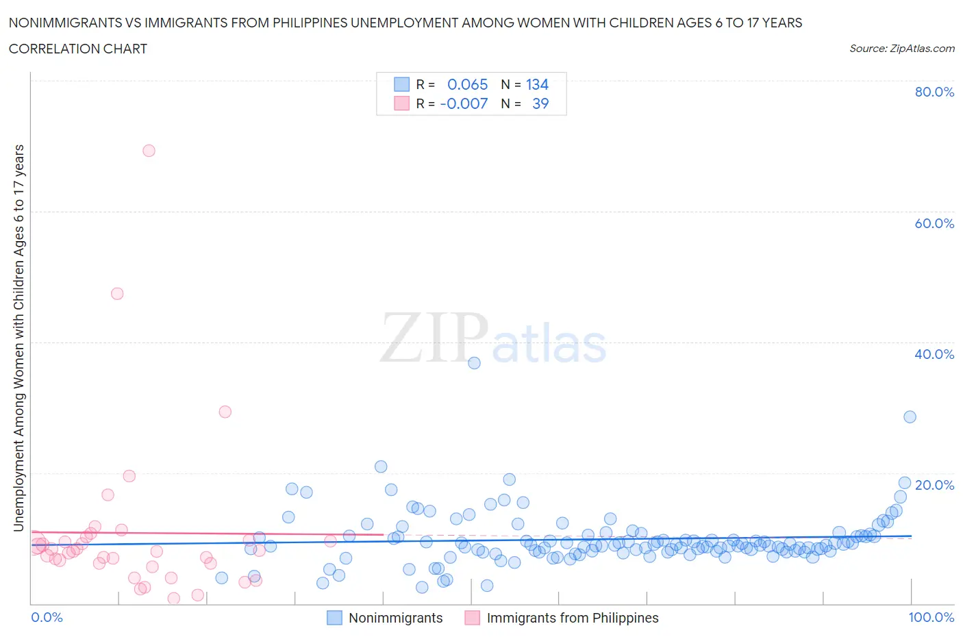 Nonimmigrants vs Immigrants from Philippines Unemployment Among Women with Children Ages 6 to 17 years