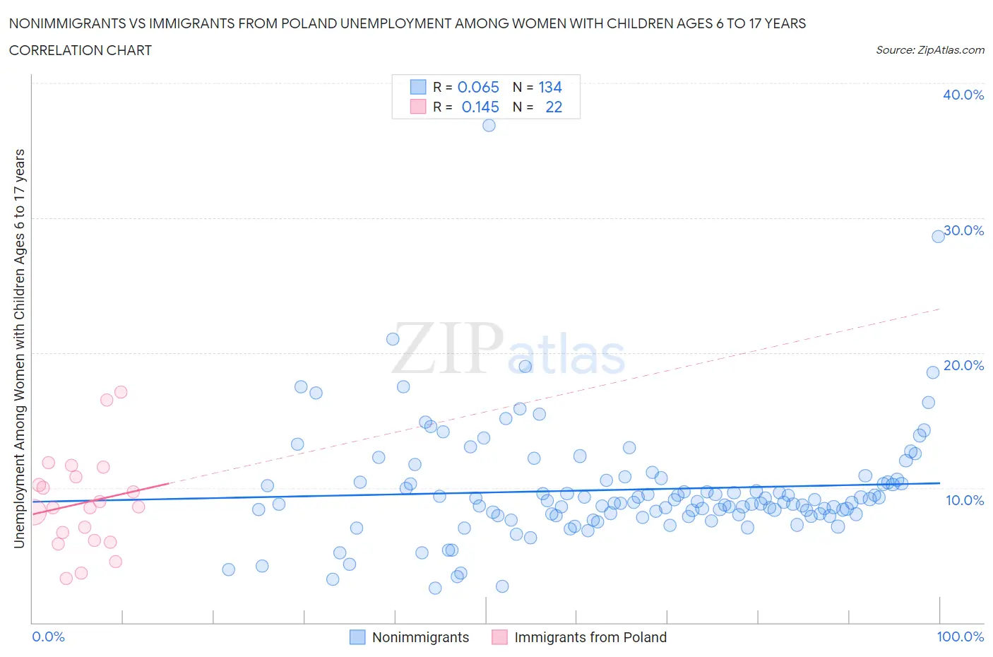 Nonimmigrants vs Immigrants from Poland Unemployment Among Women with Children Ages 6 to 17 years