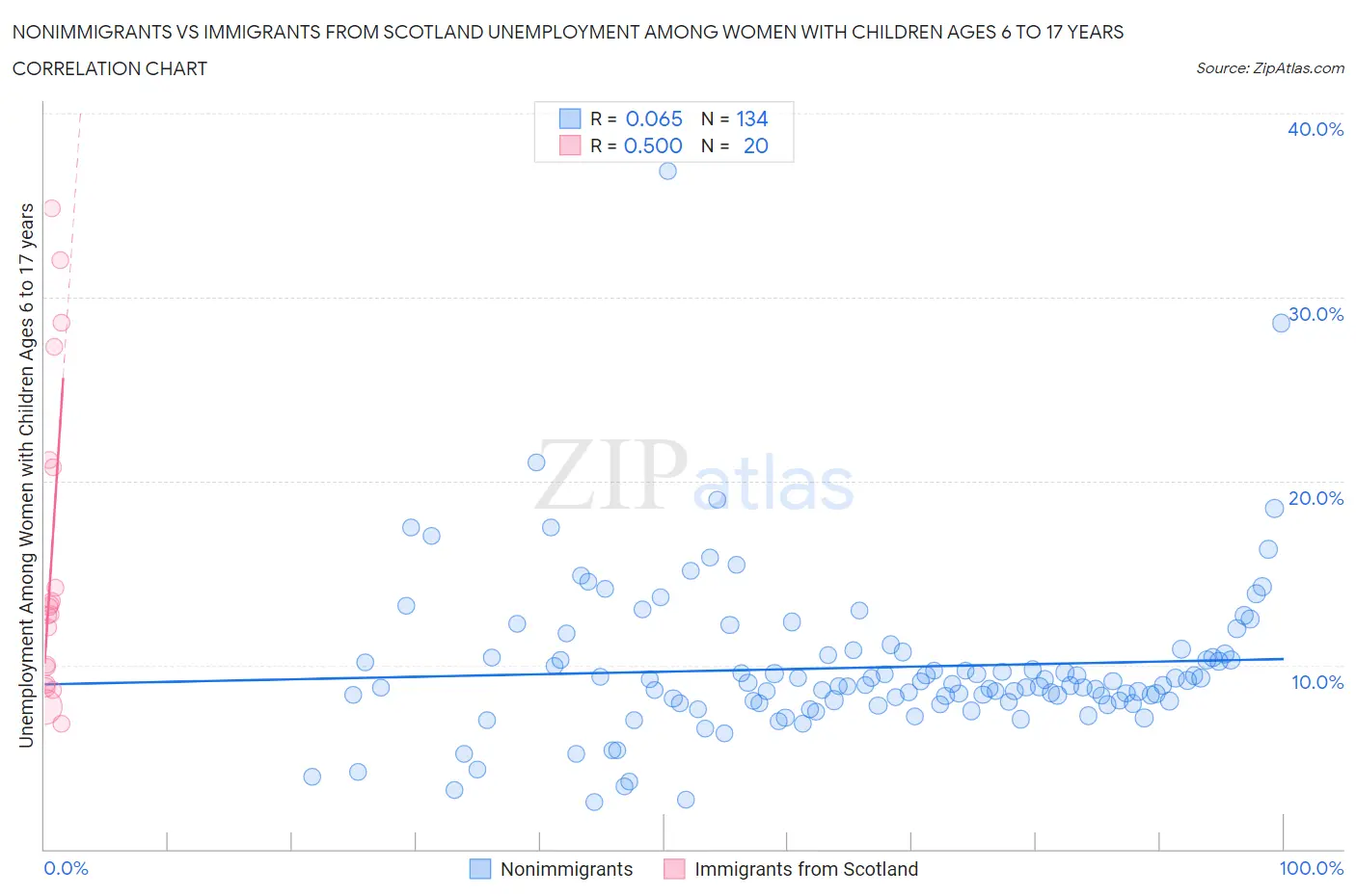 Nonimmigrants vs Immigrants from Scotland Unemployment Among Women with Children Ages 6 to 17 years