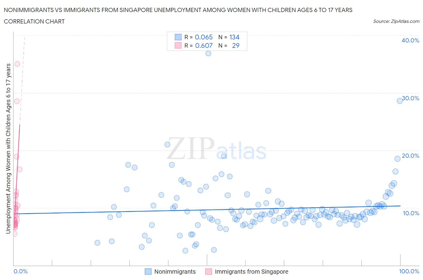 Nonimmigrants vs Immigrants from Singapore Unemployment Among Women with Children Ages 6 to 17 years