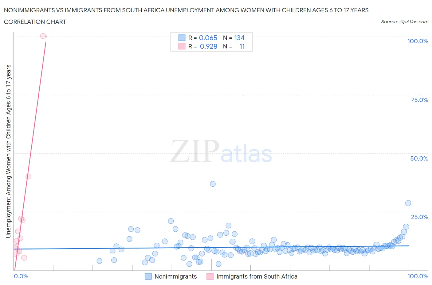 Nonimmigrants vs Immigrants from South Africa Unemployment Among Women with Children Ages 6 to 17 years