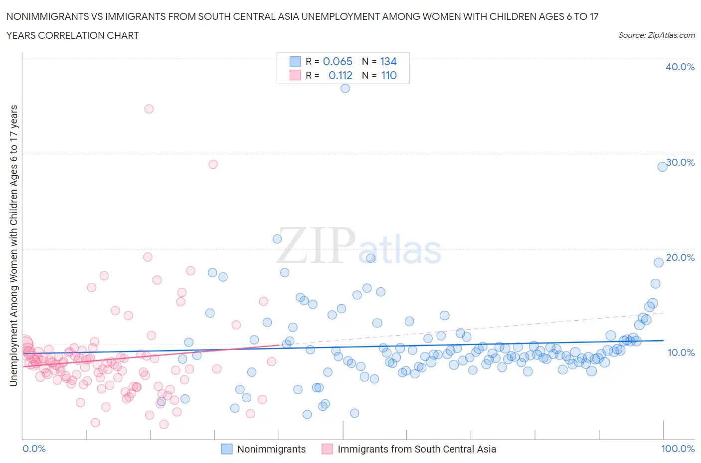 Nonimmigrants vs Immigrants from South Central Asia Unemployment Among Women with Children Ages 6 to 17 years