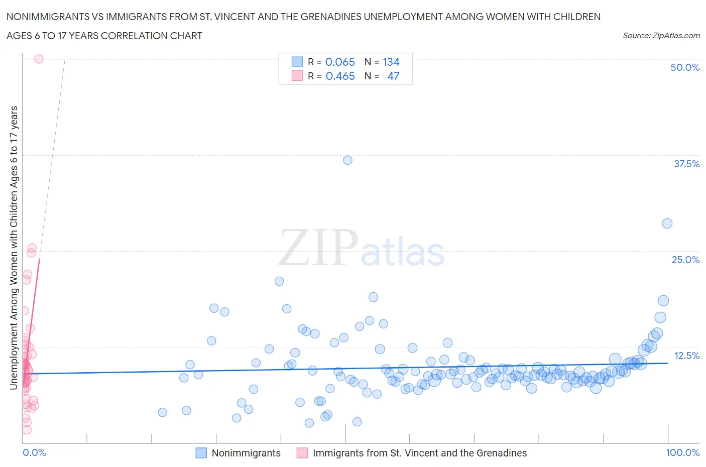 Nonimmigrants vs Immigrants from St. Vincent and the Grenadines Unemployment Among Women with Children Ages 6 to 17 years