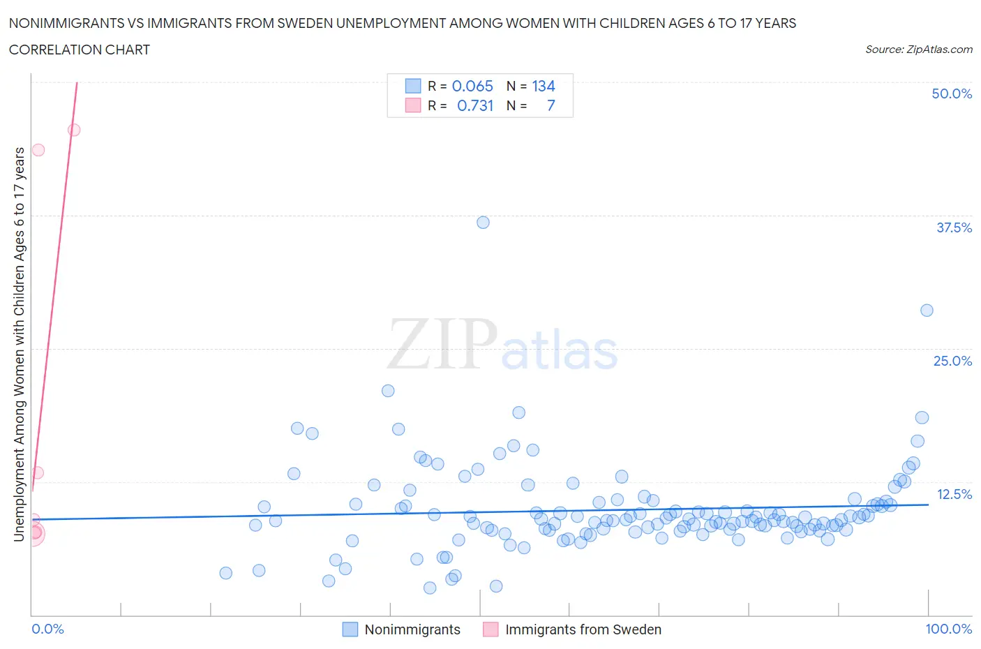 Nonimmigrants vs Immigrants from Sweden Unemployment Among Women with Children Ages 6 to 17 years