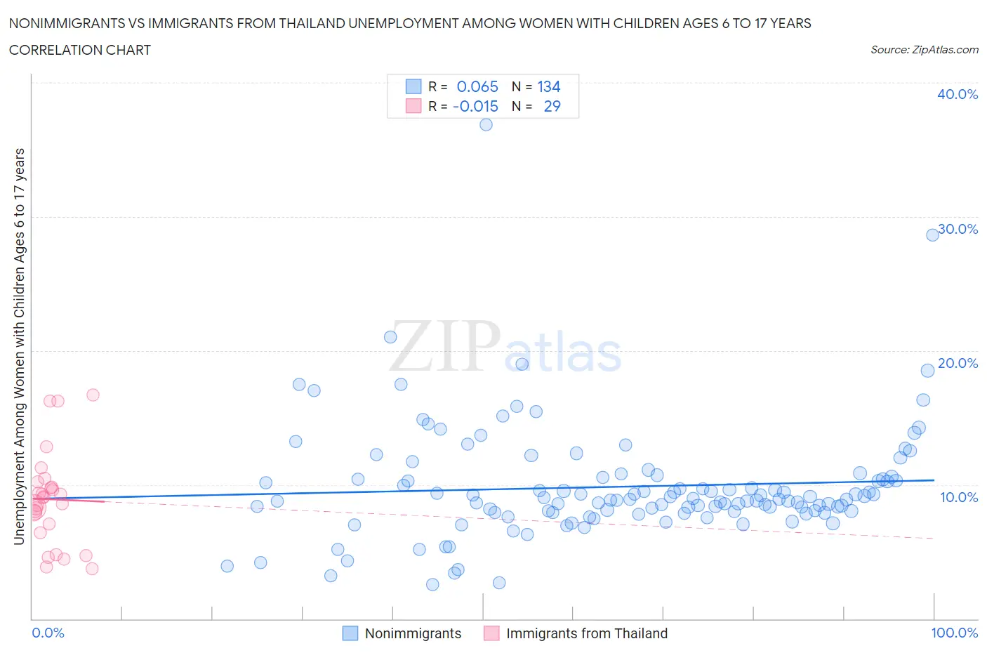 Nonimmigrants vs Immigrants from Thailand Unemployment Among Women with Children Ages 6 to 17 years